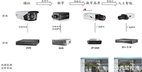 秃鹫投资: 海康威视的高增长还能延续吗？——解析安防设备行业的未来